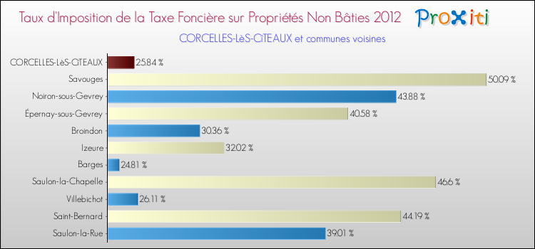 Taux d'imposition de la taxe foncière sur les immeubles et terrains non batis 2012 pour CORCELLES-LèS-CîTEAUX et les communes proches Comparaison des taux d'imposition de la taxe foncière sur les immeubles et terrains non batis 2012 pour CORCELLES-LèS-CîTEAUX et les communes voisines