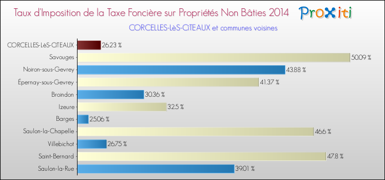 Taux d'imposition de la taxe foncière sur les immeubles et terrains non batis 2014 pour CORCELLES-LèS-CîTEAUX et les communes proches Comparaison des taux d'imposition de la taxe foncière sur les immeubles et terrains non batis 2014 pour CORCELLES-LèS-CîTEAUX et les communes voisines