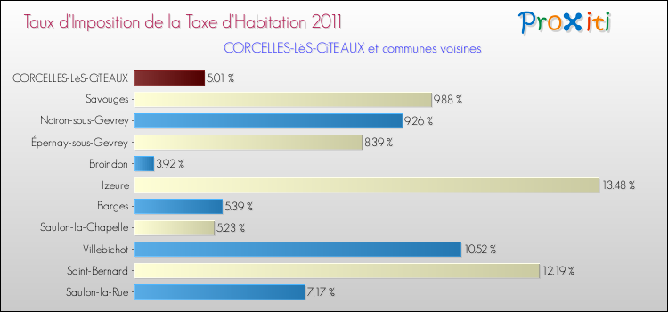 Taux d'imposition de la taxe d'habitation 2011 pour CORCELLES-LèS-CîTEAUX et les communes proches Comparaison des taux d'imposition de la taxe d'habitation 2011 pour CORCELLES-LèS-CîTEAUX et les communes voisines