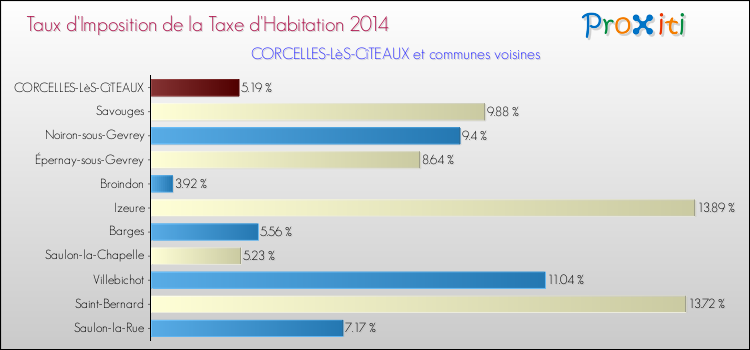 Taux d'imposition de la taxe d'habitation 2014 pour CORCELLES-LèS-CîTEAUX et les communes proches Comparaison des taux d'imposition de la taxe d'habitation 2014 pour CORCELLES-LèS-CîTEAUX et les communes voisines