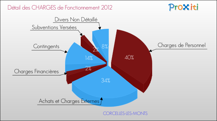 Décomposition des Charges de Fonctionnement 2012 de la commune de CORCELLES-LES-MONTS Charges de Fonctionnement 2012 pour la commune de CORCELLES-LES-MONTS