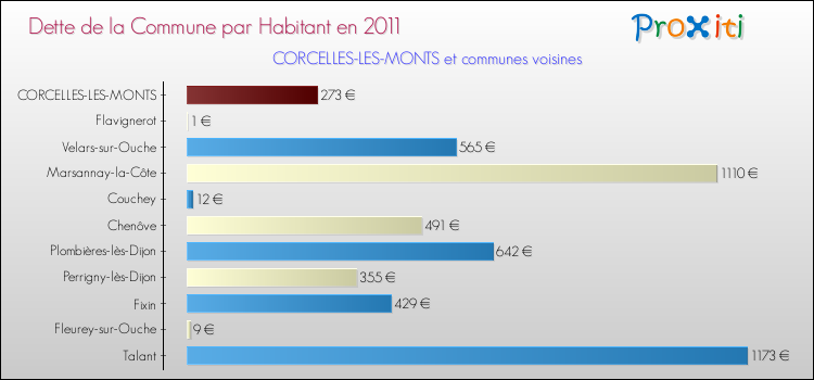 Dette par habitant de la commune en 2011 pour CORCELLES-LES-MONTS et les communes proches Comparaison de la dette par habitant de la commune en 2011 pour CORCELLES-LES-MONTS et les communes voisines