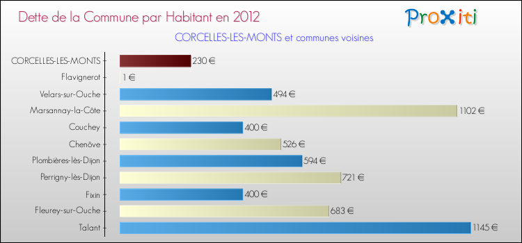 Dette par habitant de la commune en 2012 pour CORCELLES-LES-MONTS et les communes proches Comparaison de la dette par habitant de la commune en 2012 pour CORCELLES-LES-MONTS et les communes voisines