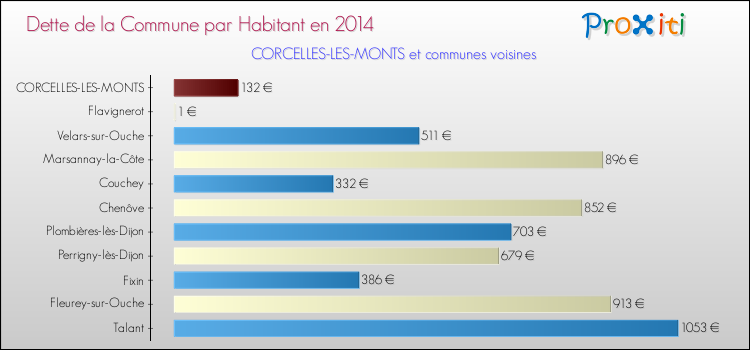 Dette par habitant de la commune en 2014 pour CORCELLES-LES-MONTS et les communes proches Comparaison de la dette par habitant de la commune en 2014 pour CORCELLES-LES-MONTS et les communes voisines