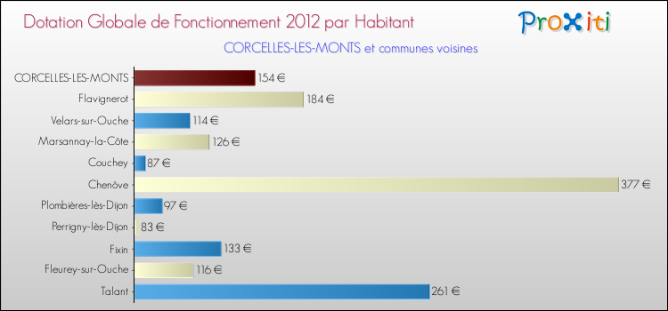 Montant des dotations globales de fonctionnement DGF par Habitant pour CORCELLES-LES-MONTS et les communes proches Comparaison des des dotations globales de fonctionnement DGF par habitant pour CORCELLES-LES-MONTS et les communes voisines