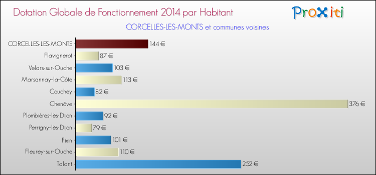 Montant des dotations globales de fonctionnement DGF par Habitant pour CORCELLES-LES-MONTS et les communes proches en 2014. Comparaison des des dotations globales de fonctionnement DGF par habitant pour CORCELLES-LES-MONTS et les communes voisines en 2014.
