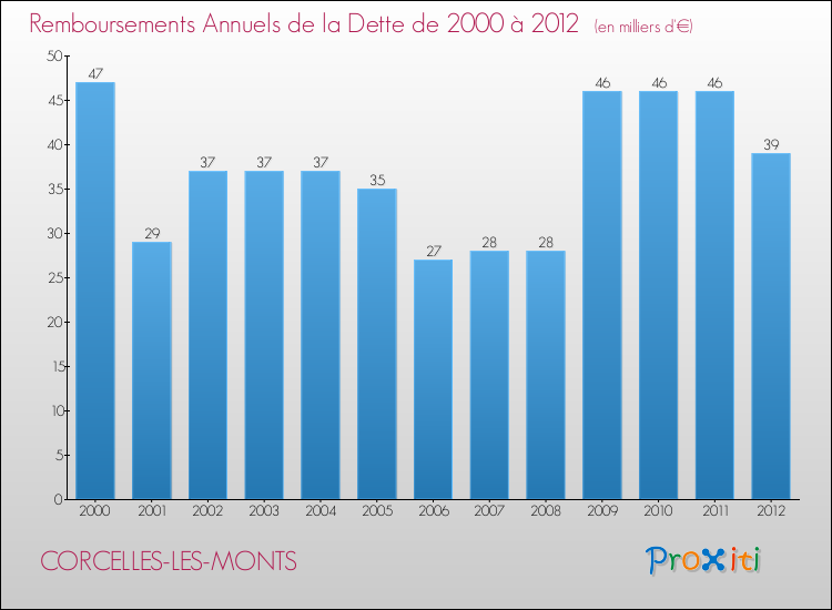 Evolution de l'annuité de la dette pour la commune de CORCELLES-LES-MONTS de 2000 à 2012 Annuités de la dette pour CORCELLES-LES-MONTS de 2000 à 2012