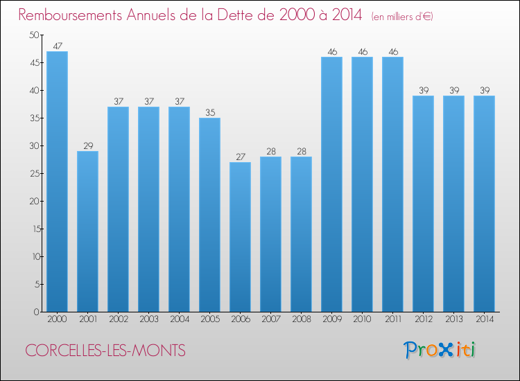 Evolution de l'annuité de la dette pour la commune de CORCELLES-LES-MONTS de 2000 à 2014 Annuités de la dette pour CORCELLES-LES-MONTS de 2000 à 2014