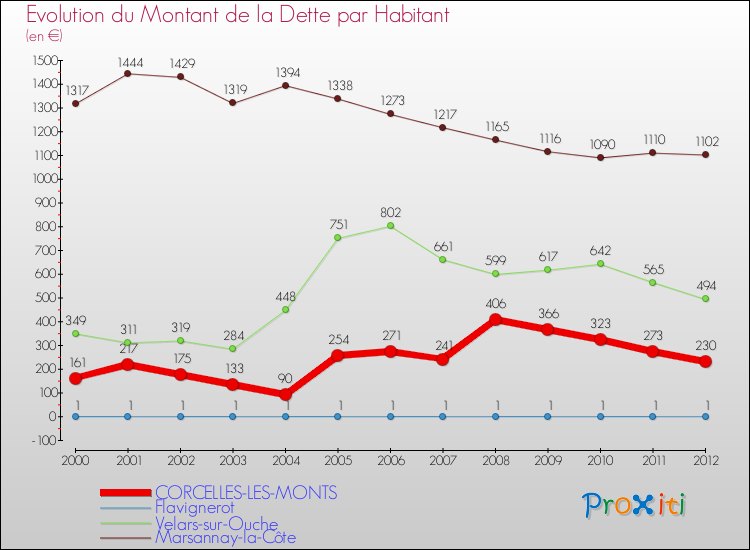Evolution de la dette par habitant pour la commune de CORCELLES-LES-MONTS et les communes proches de 2000 à 2012 Comparaison de la dette par habitant pour CORCELLES-LES-MONTS et les communes voisines de 2000 à 2012