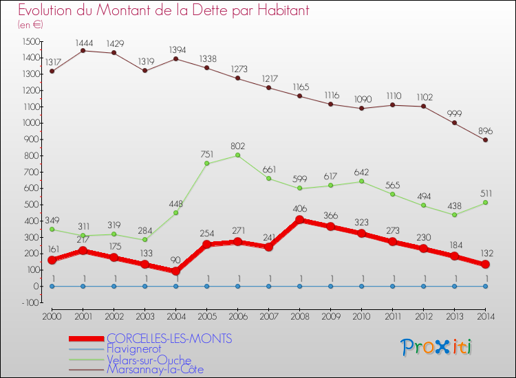 Evolution de la dette par habitant pour la commune de CORCELLES-LES-MONTS et les communes proches de 2000 à 2014 Comparaison de la dette par habitant pour CORCELLES-LES-MONTS et les communes voisines de 2000 à 2014