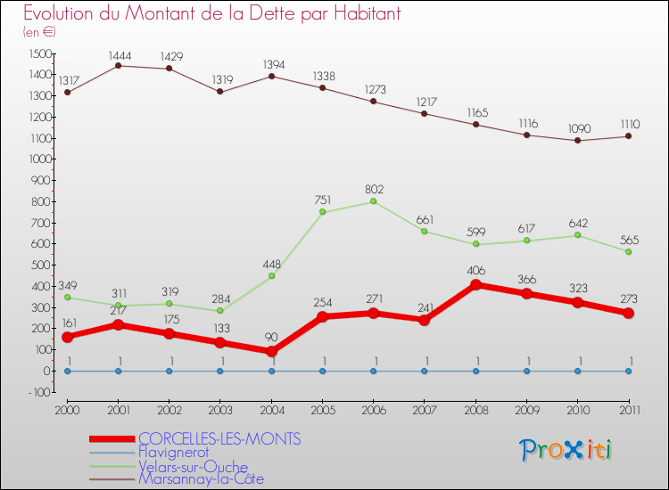 Evolution de la dette par habitant pour la commune de CORCELLES-LES-MONTS et les communes proches Comparaison de la dette par habitant pour CORCELLES-LES-MONTS et les communes voisines