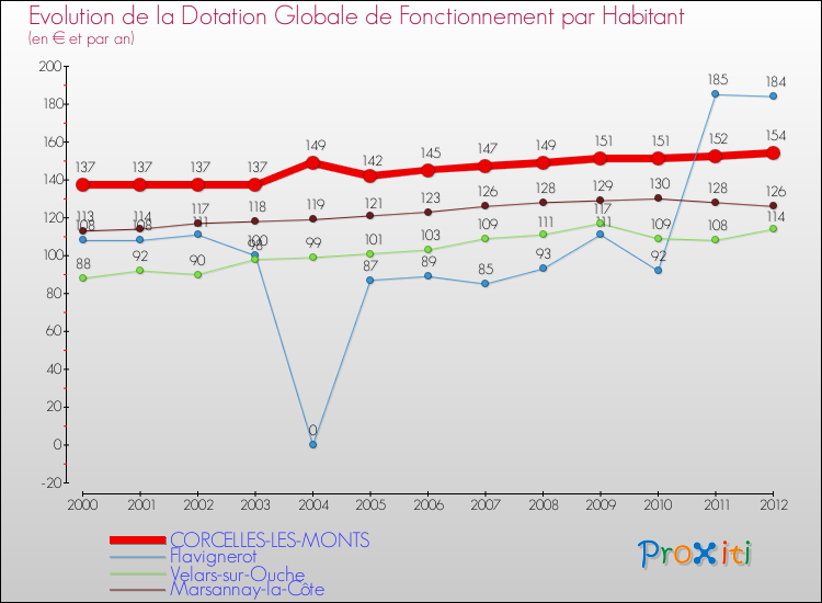 Evolution et montant de la dotation globale de fonctionnement par Habitant pour CORCELLES-LES-MONTS et les communes proches Comparaison des dotations globales de fonctionnement par habitant pour CORCELLES-LES-MONTS et les communes voisines