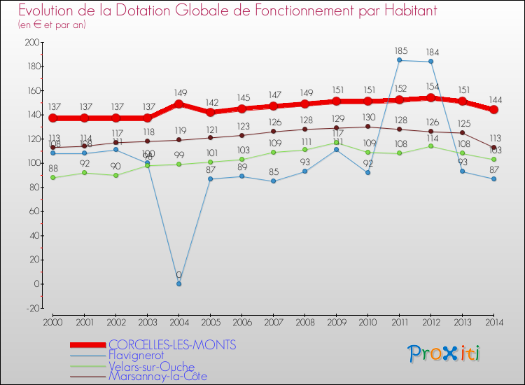 Evolution et montant de la dotation globale de fonctionnement par Habitant pour CORCELLES-LES-MONTS et les communes proches de 2000 à 2014. Comparaison des dotations globales de fonctionnement par habitant pour CORCELLES-LES-MONTS et les communes voisines de 2000 à 2014.