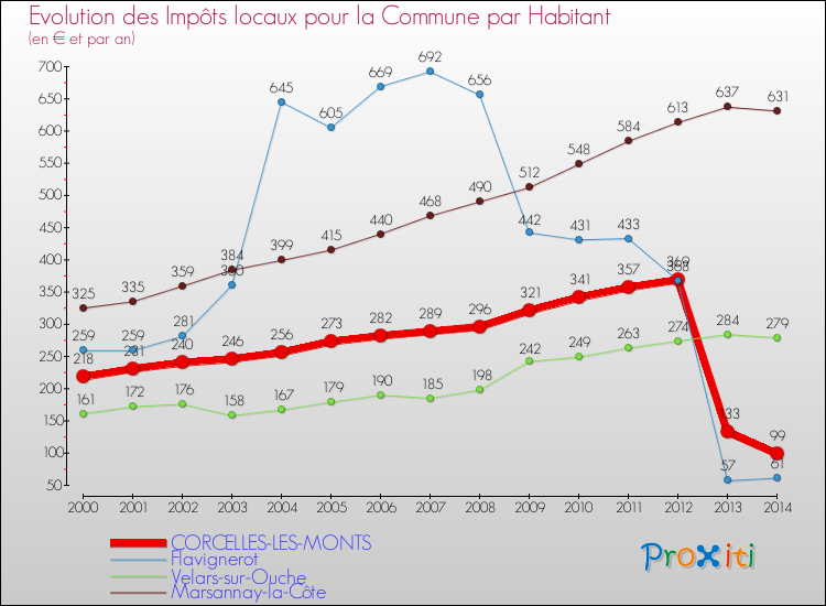 Evolution et montant des impôts locaux par Habitant pour CORCELLES-LES-MONTS et les communes proches de 2000 à 2014 Comparaison des impôts locaux par habitant pour CORCELLES-LES-MONTS et les communes voisines de 2000 à 2014