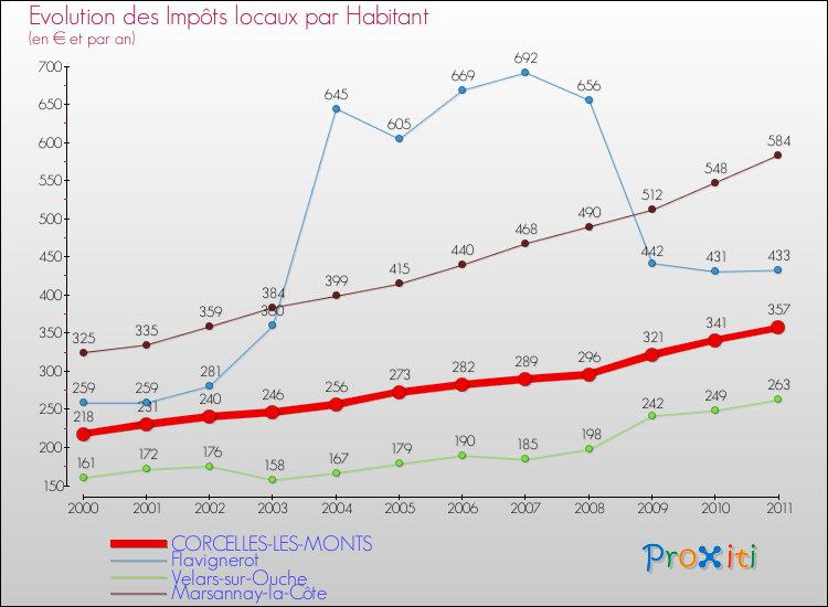 Evolution et montant des impôts locaux par Habitant pour CORCELLES-LES-MONTS et les communes proches Comparaison des impôts locaux par habitant pour CORCELLES-LES-MONTS et les communes voisines