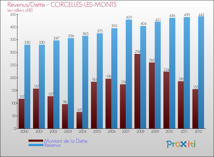 Evolution comparée de la dette et des revenus pour la commune de CORCELLES-LES-MONTS de 2000 à 2012 Comparaison de la dette et des revenus pour CORCELLES-LES-MONTS de 2000 à 2012