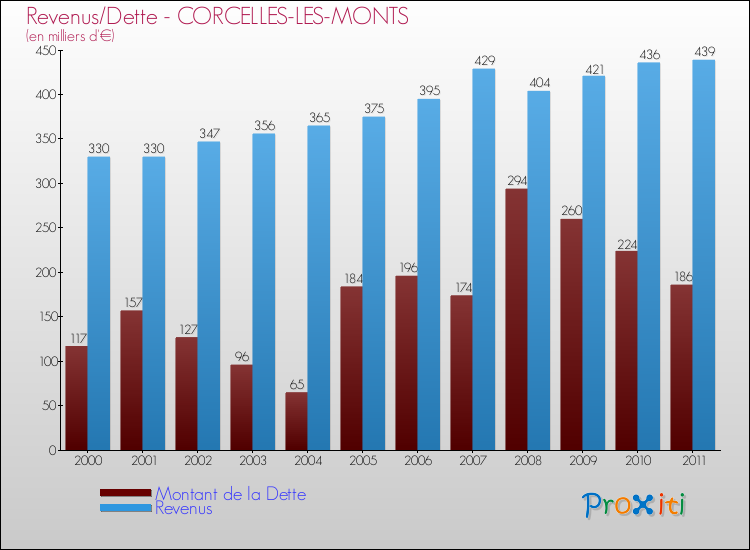 Evolution comparée de la dette et des revenus pour la commune de CORCELLES-LES-MONTS de 2000 à 2011 Comparaison de la dette et des revenus pour CORCELLES-LES-MONTS de 2000 à 2011
