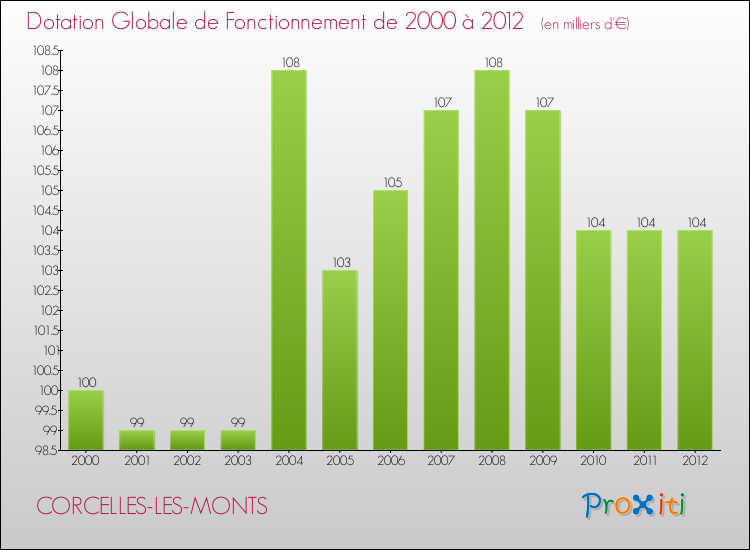 Evolution du montant de la Dotation Globale de Fonctionnement pour la commune de CORCELLES-LES-MONTS de 2000 à 2012 Evolution du montant de la Dotation Globale de Fonctionnement pour CORCELLES-LES-MONTS de 2000 à 2012