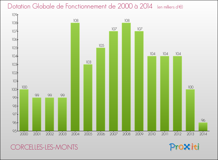 Evolution du montant de la Dotation Globale de Fonctionnement pour la commune de CORCELLES-LES-MONTS de 2000 à 2014 Evolution du montant de la Dotation Globale de Fonctionnement pour CORCELLES-LES-MONTS de 2000 à 2014