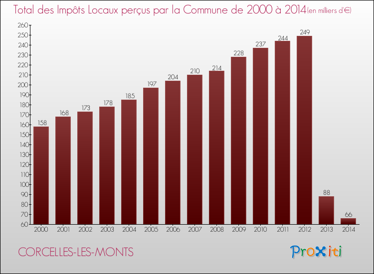 Evolution des Impôts Locaux pour la commune de CORCELLES-LES-MONTS de 2000 à 2014 Evolution des Impôts Locaux pour CORCELLES-LES-MONTS de 2000 à 2014