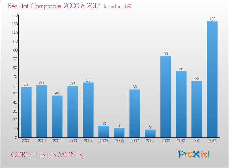Evolution du résultat comptable pour la commune de CORCELLES-LES-MONTS de 2000 à 2012 Evolution du résultat comptable pour CORCELLES-LES-MONTS de 2000 à 2012