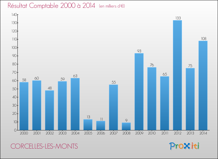 Evolution du résultat comptable pour la commune de CORCELLES-LES-MONTS de 2000 à 2014 Evolution du résultat comptable pour CORCELLES-LES-MONTS de 2000 à 2014