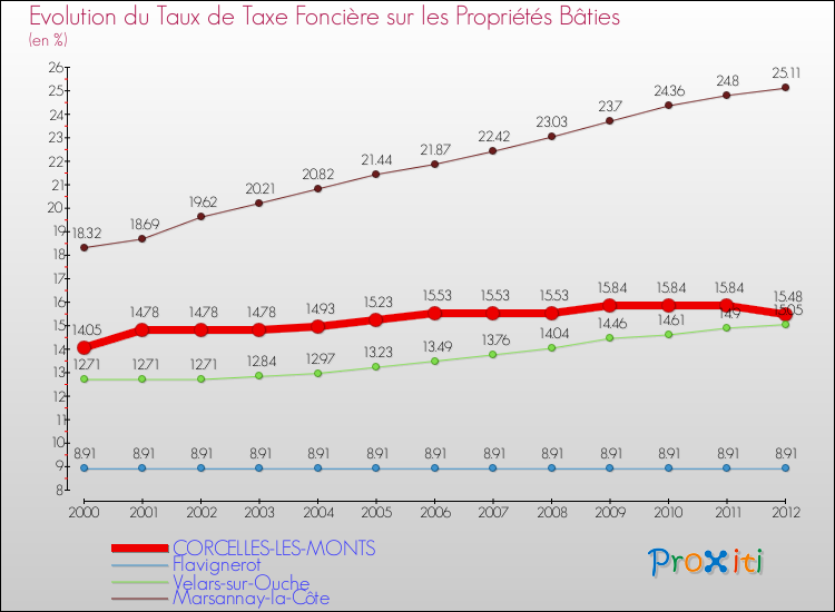 Evolution du taux de la taxe foncière sur le bati pour CORCELLES-LES-MONTS et les communes proches de 2000 à 2012 Comparaison des taux de taxe foncière sur le bati pour CORCELLES-LES-MONTS et les communes voisines de 2000 à 2012