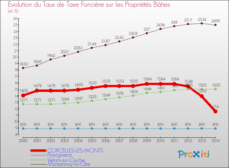 Evolution du taux de la taxe foncière sur le bati pour CORCELLES-LES-MONTS et les communes proches de 2000 à 2014 Comparaison des taux de taxe foncière sur le bati pour CORCELLES-LES-MONTS et les communes voisines de 2000 à 2014