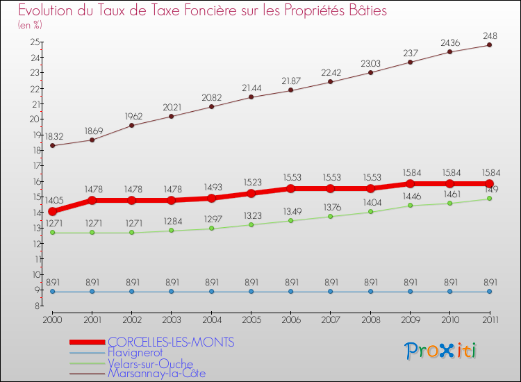 Evolution du taux de la taxe foncière sur le bati pour CORCELLES-LES-MONTS et les communes proches Comparaison des taux de taxe foncière sur le bati pour CORCELLES-LES-MONTS et les communes voisines