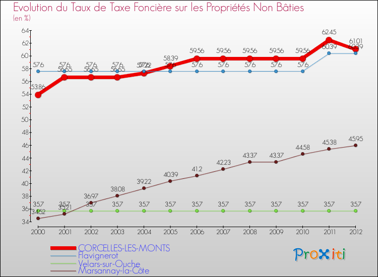 Evolution du taux de la taxe foncière sur les immeubles et terrains non batis pour CORCELLES-LES-MONTS et les communes proches de 2000 à 2012 Comparaison des taux de la taxe foncière sur les immeubles et terrains non batis pour CORCELLES-LES-MONTS et les communes voisines de 2000 à 2012