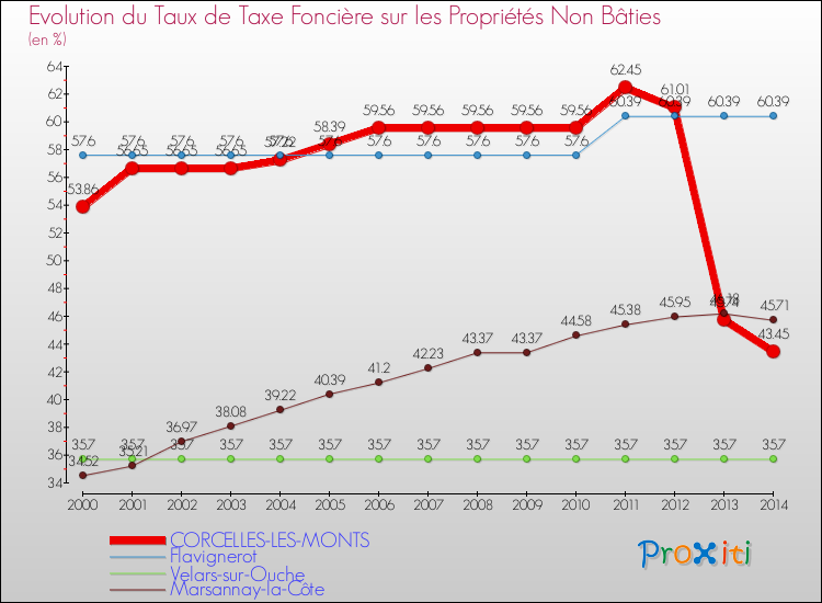 Evolution du taux de la taxe foncière sur les immeubles et terrains non batis pour CORCELLES-LES-MONTS et les communes proches de 2000 à 2014 Comparaison des taux de la taxe foncière sur les immeubles et terrains non batis pour CORCELLES-LES-MONTS et les communes voisines de 2000 à 2014