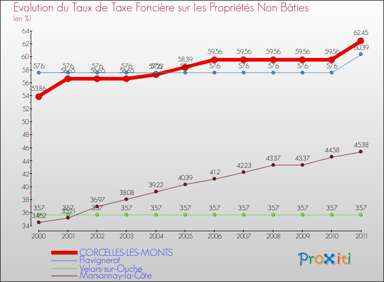 Evolution du taux de la taxe foncière sur les immeubles et terrains non batis pour CORCELLES-LES-MONTS et les communes proches Comparaison des taux de la taxe foncière sur les immeubles et terrains non batis pour CORCELLES-LES-MONTS et les communes voisines