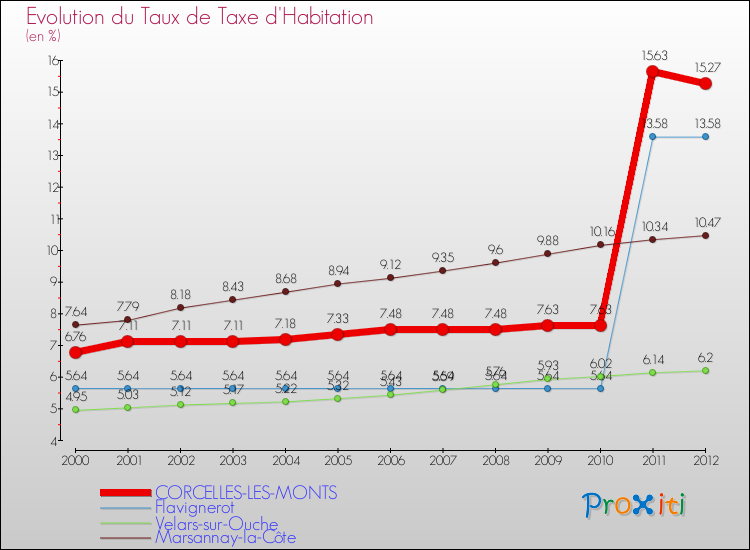 Evolution du taux de la taxe d'habitation pour CORCELLES-LES-MONTS et les communes proches Comparaison des taux de la taxe d'habitation pour CORCELLES-LES-MONTS et les communes voisines