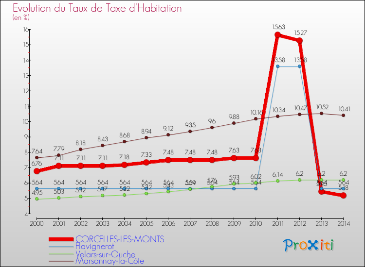 Evolution du taux de la taxe d'habitation pour CORCELLES-LES-MONTS et les communes proches de 2000 à 2014 Comparaison des taux de la taxe d'habitation pour CORCELLES-LES-MONTS et les communes voisines de 2000 à 2014