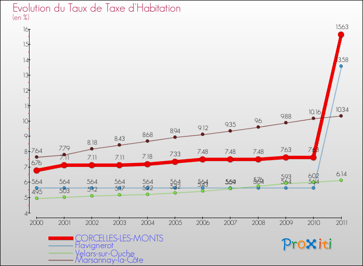 Evolution du taux de la taxe d'habitation pour CORCELLES-LES-MONTS et les communes proches Comparaison des taux de la taxe d'habitation pour CORCELLES-LES-MONTS et les communes voisines