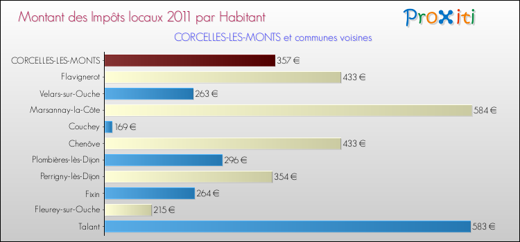 Montant des impôts locaux par Habitant pour CORCELLES-LES-MONTS et les communes proches Comparaison des impôts locaux par habitant pour CORCELLES-LES-MONTS et les communes voisines