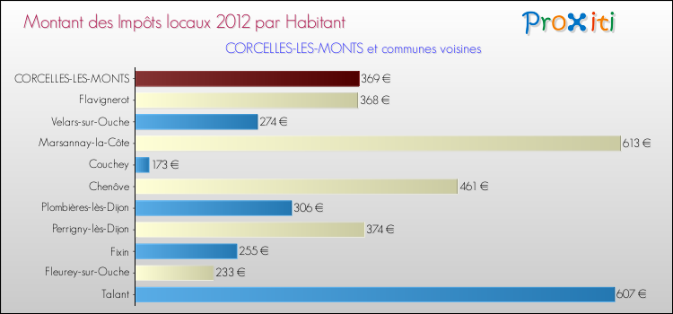 Montant des impôts locaux par Habitant pour CORCELLES-LES-MONTS et les communes proches Comparaison des impôts locaux par habitant pour CORCELLES-LES-MONTS et les communes voisines