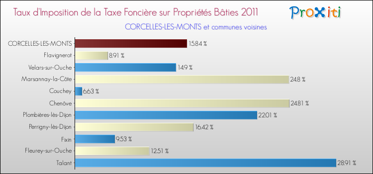 Taux d'imposition de la taxe foncière sur le bati 2011 pour CORCELLES-LES-MONTS et les communes proches Comparaison des taux d'imposition de la taxe foncière sur le bati 2011 pour CORCELLES-LES-MONTS et les communes voisines