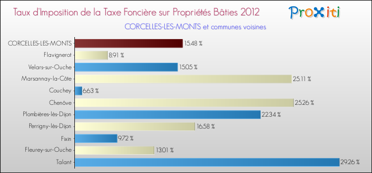Taux d'imposition de la taxe foncière sur le bati 2012 pour CORCELLES-LES-MONTS et les communes proches Comparaison des taux d'imposition de la taxe foncière sur le bati 2012 pour CORCELLES-LES-MONTS et les communes voisines
