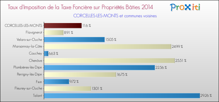 Taux d'imposition de la taxe foncière sur le bati 2014 pour CORCELLES-LES-MONTS et les communes proches Comparaison des taux d'imposition de la taxe foncière sur le bati 2014 pour CORCELLES-LES-MONTS et les communes voisines