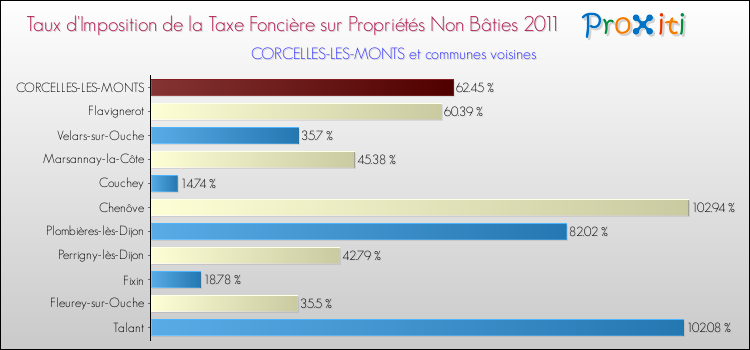 Taux d'imposition de la taxe foncière sur les immeubles et terrains non batis 2011 pour CORCELLES-LES-MONTS et les communes proches Comparaison des taux d'imposition de la taxe foncière sur les immeubles et terrains non batis 2011 pour CORCELLES-LES-MONTS et les communes voisines