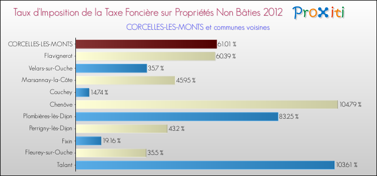 Taux d'imposition de la taxe foncière sur les immeubles et terrains non batis 2012 pour CORCELLES-LES-MONTS et les communes proches Comparaison des taux d'imposition de la taxe foncière sur les immeubles et terrains non batis 2012 pour CORCELLES-LES-MONTS et les communes voisines