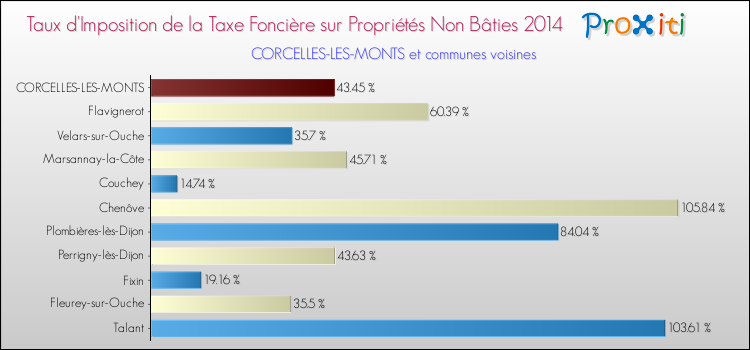 Taux d'imposition de la taxe foncière sur les immeubles et terrains non batis 2014 pour CORCELLES-LES-MONTS et les communes proches Comparaison des taux d'imposition de la taxe foncière sur les immeubles et terrains non batis 2014 pour CORCELLES-LES-MONTS et les communes voisines