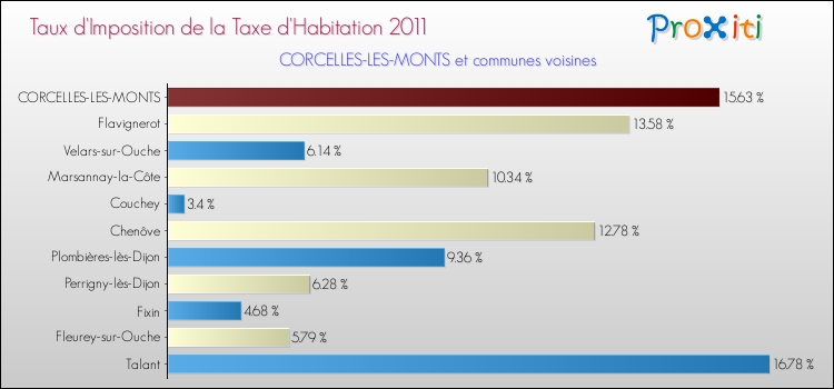 Taux d'imposition de la taxe d'habitation 2011 pour CORCELLES-LES-MONTS et les communes proches Comparaison des taux d'imposition de la taxe d'habitation 2011 pour CORCELLES-LES-MONTS et les communes voisines