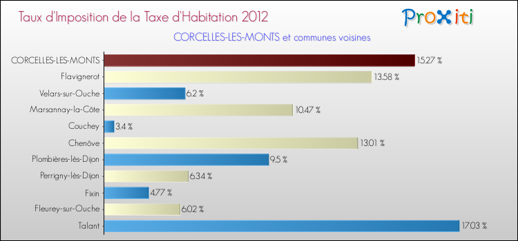 Taux d'imposition de la taxe d'habitation 2012 pour CORCELLES-LES-MONTS et les communes proches Comparaison des taux d'imposition de la taxe d'habitation 2012 pour CORCELLES-LES-MONTS et les communes voisines