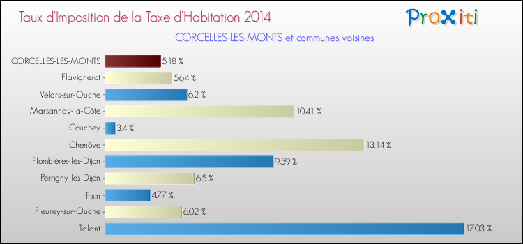 Taux d'imposition de la taxe d'habitation 2014 pour CORCELLES-LES-MONTS et les communes proches Comparaison des taux d'imposition de la taxe d'habitation 2014 pour CORCELLES-LES-MONTS et les communes voisines
