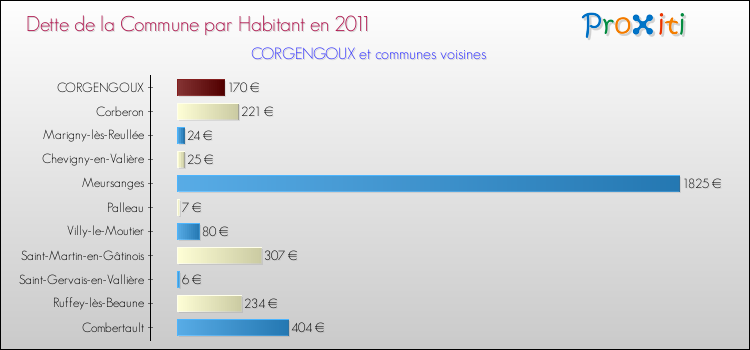 Dette par habitant de la commune en 2011 pour CORGENGOUX et les communes proches Comparaison de la dette par habitant de la commune en 2011 pour CORGENGOUX et les communes voisines