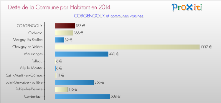 Dette par habitant de la commune en 2014 pour CORGENGOUX et les communes proches Comparaison de la dette par habitant de la commune en 2014 pour CORGENGOUX et les communes voisines