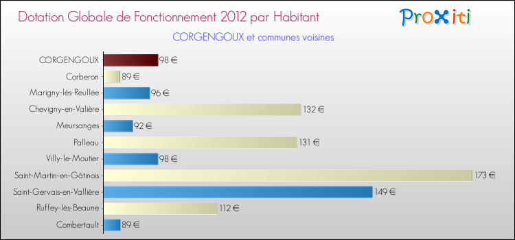 Montant des dotations globales de fonctionnement DGF par Habitant pour CORGENGOUX et les communes proches Comparaison des des dotations globales de fonctionnement DGF par habitant pour CORGENGOUX et les communes voisines