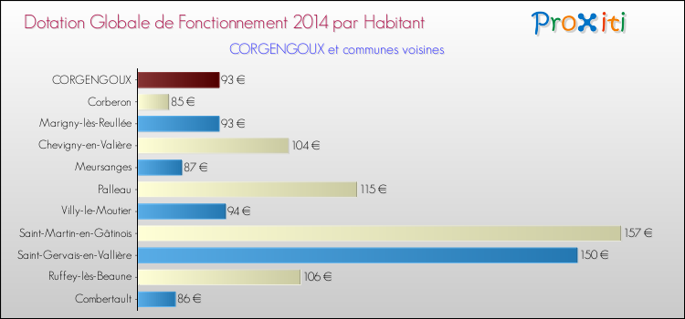 Montant des dotations globales de fonctionnement DGF par Habitant pour CORGENGOUX et les communes proches en 2014. Comparaison des des dotations globales de fonctionnement DGF par habitant pour CORGENGOUX et les communes voisines en 2014.